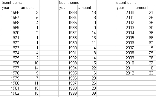 Noodling-Stats